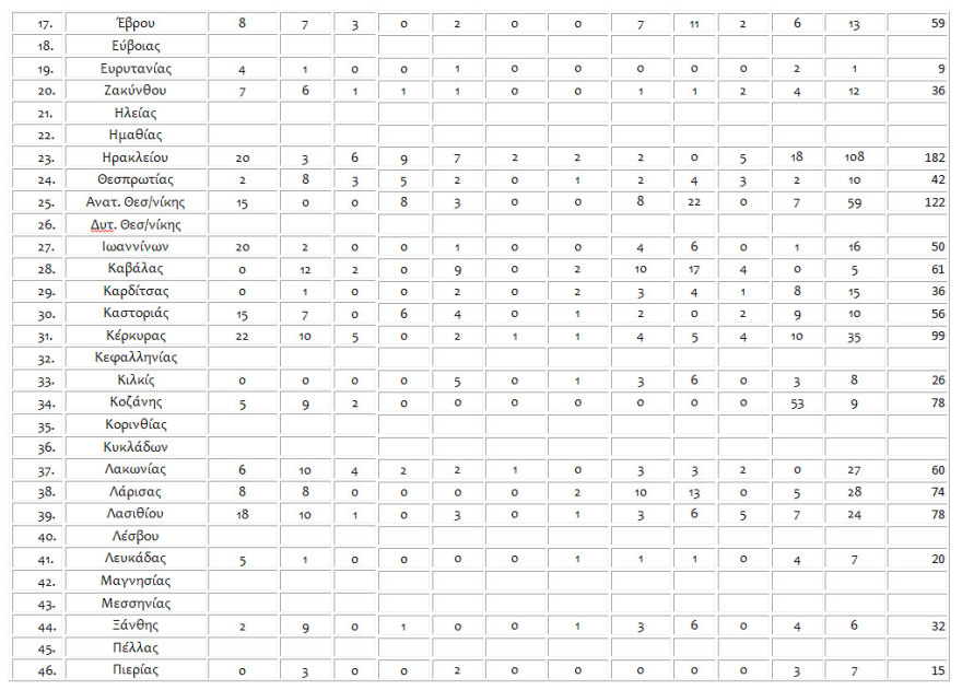 Διδασκαλική Ομοσπονδία Ελλάδας: Λείπουν πολλοί εκπαιδευτικοί στα δημοτικά σχολεία της χώρας