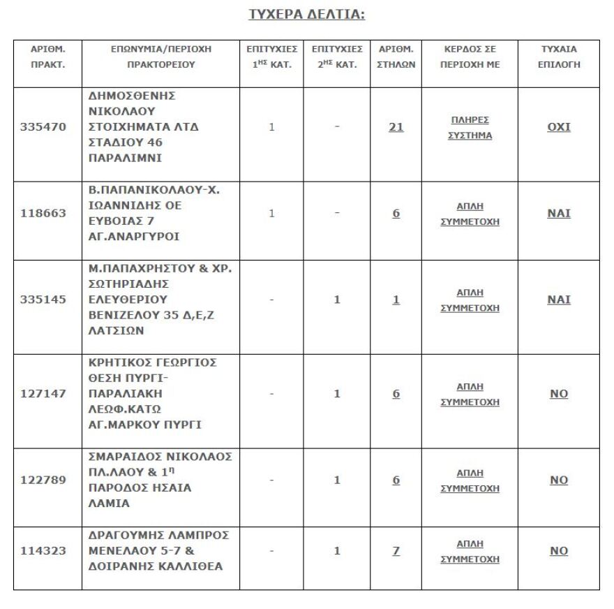 Τζόκερ: Σε Κύπρο και Αγίους Αναργύρους τα τυχερά δελτία των 3,67 εκατ. ευρώ