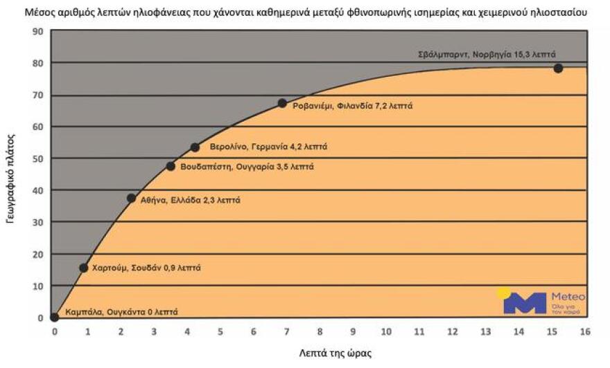 Φθινοπωρινή Ισημερία σήμερα - Πότε αλλάζει η ώρα 
