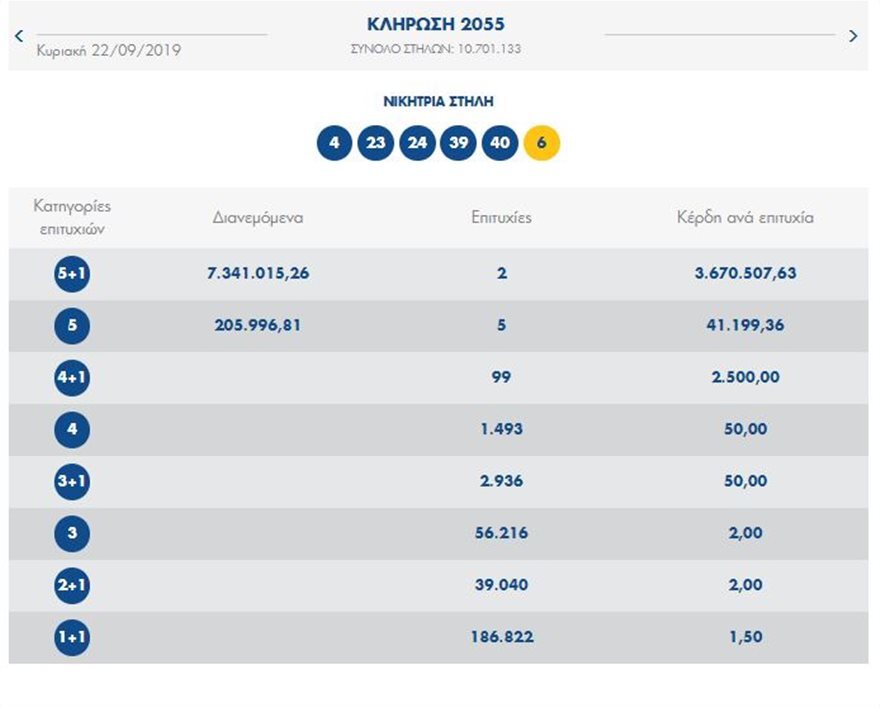 Τζόκερ: Σε Κύπρο και Αγίους Αναργύρους τα τυχερά δελτία των 3,67 εκατ. ευρώ