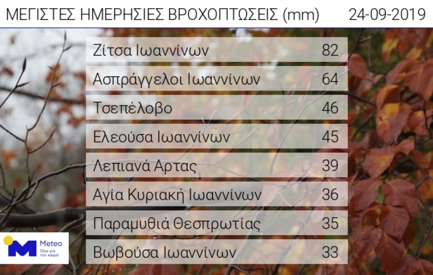 Καιρός - Έκτακτο δελτίο ΕΜΥ: Έρχονται ανεμοστρόβιλοι και ισχυρές καταιγίδες τις επόμενες ώρες 