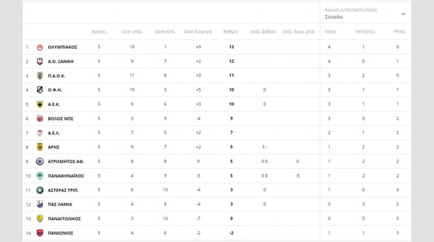 Βαθμολογία Super League 1: Μόνος πρώτος ο Ολυμπιακός