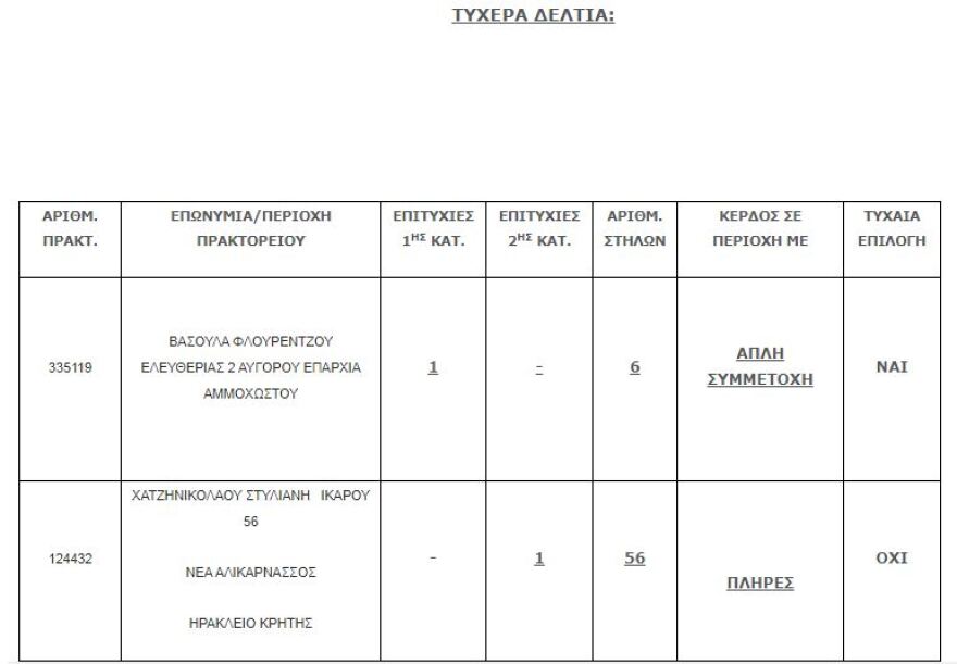 Τζόκερ: Στην Κύπρο το δελτίο που κέρδισε 895.000 ευρώ