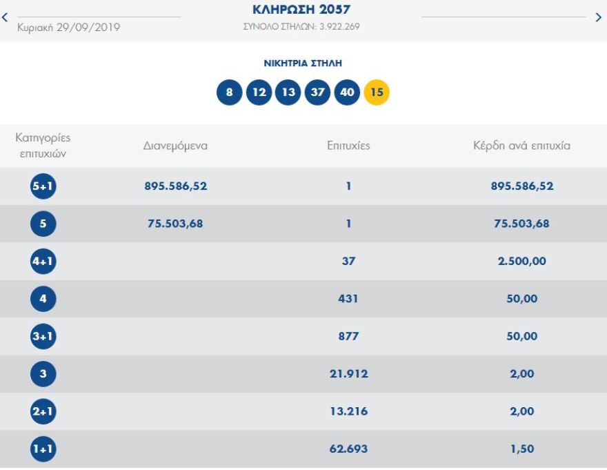 Τζόκερ: Στην Κύπρο το δελτίο που κέρδισε 895.000 ευρώ