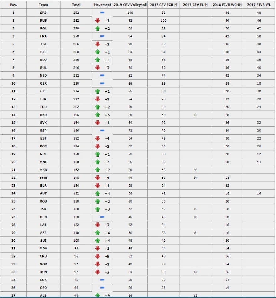 Βόλεϊ: Μικρή άνοδος για Εθνική ανδρών, +6 θέσεις οι γυναίκες