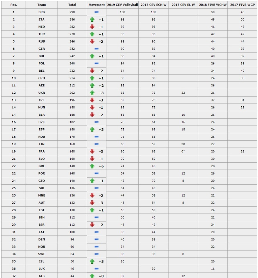 Βόλεϊ: Μικρή άνοδος για Εθνική ανδρών, +6 θέσεις οι γυναίκες
