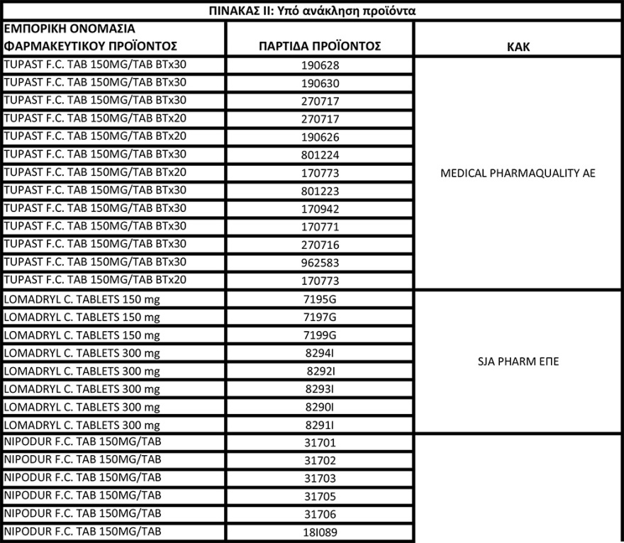 ΕΟΦ: Χωρίς τέλος οι ανακλήσεις φαρμάκων για το στομάχι - Δείτε τη νέα λίστα με όλες τις παρτίδες
