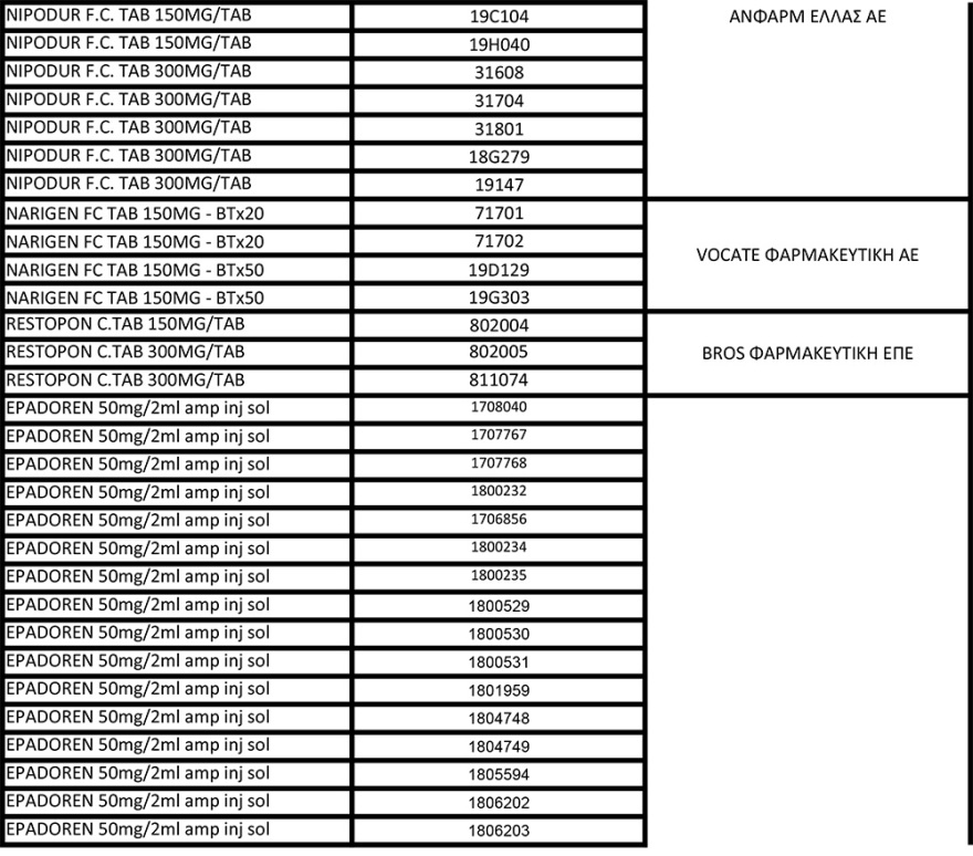 ΕΟΦ: Χωρίς τέλος οι ανακλήσεις φαρμάκων για το στομάχι - Δείτε τη νέα λίστα με όλες τις παρτίδες