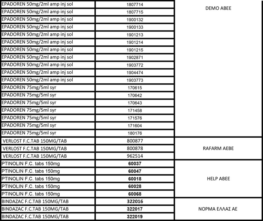 ΕΟΦ: Χωρίς τέλος οι ανακλήσεις φαρμάκων για το στομάχι - Δείτε τη νέα λίστα με όλες τις παρτίδες