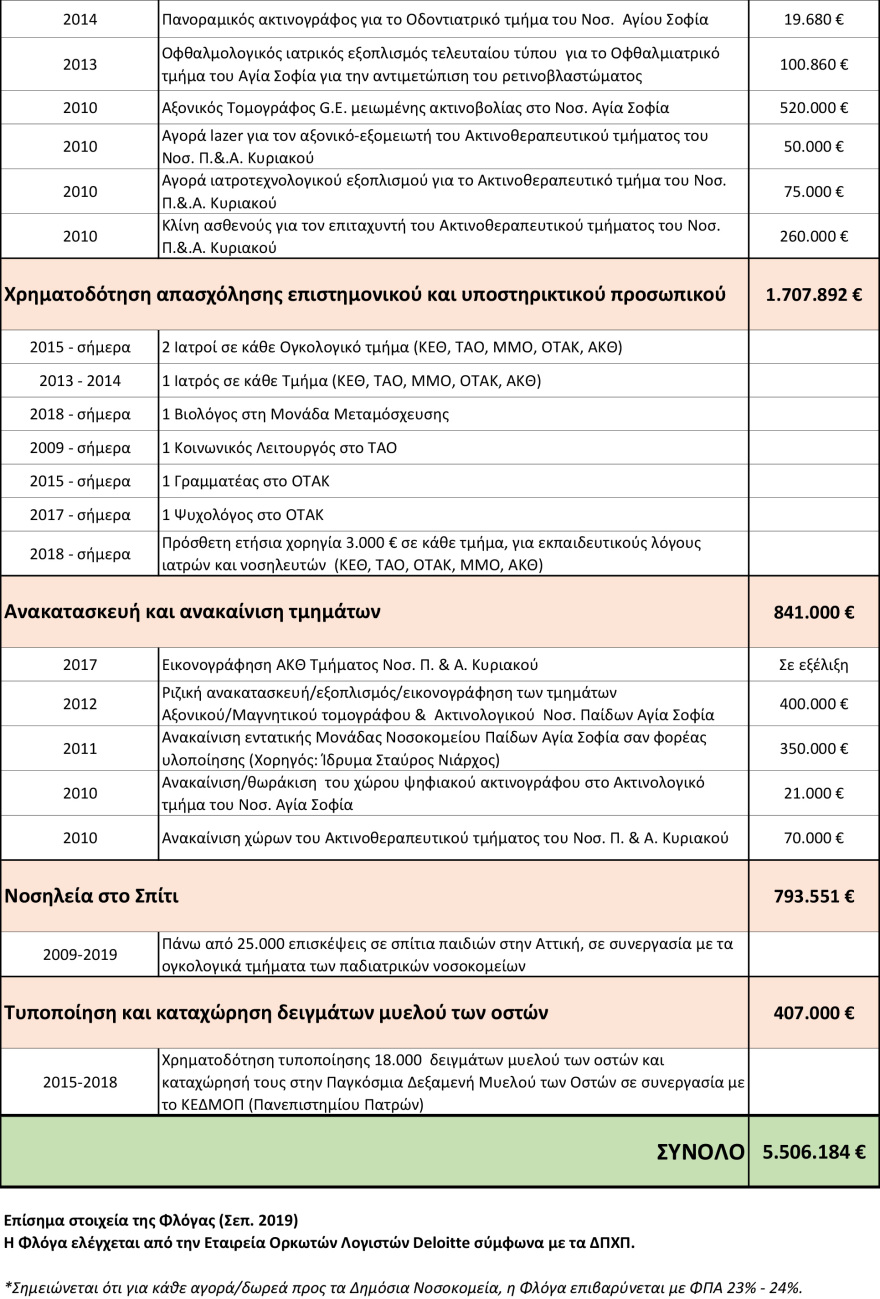 Παιδιά με καρκίνο: Η «Φλόγα» προσφέρει πρόσβαση σε προηγμένες θεραπείες 