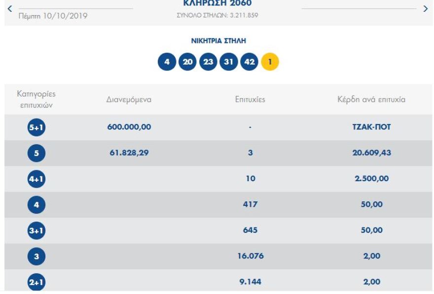 Τζακ ποτ στο Τζοκερ - Δείτε τους αριθμούς που κληρώθηκαν