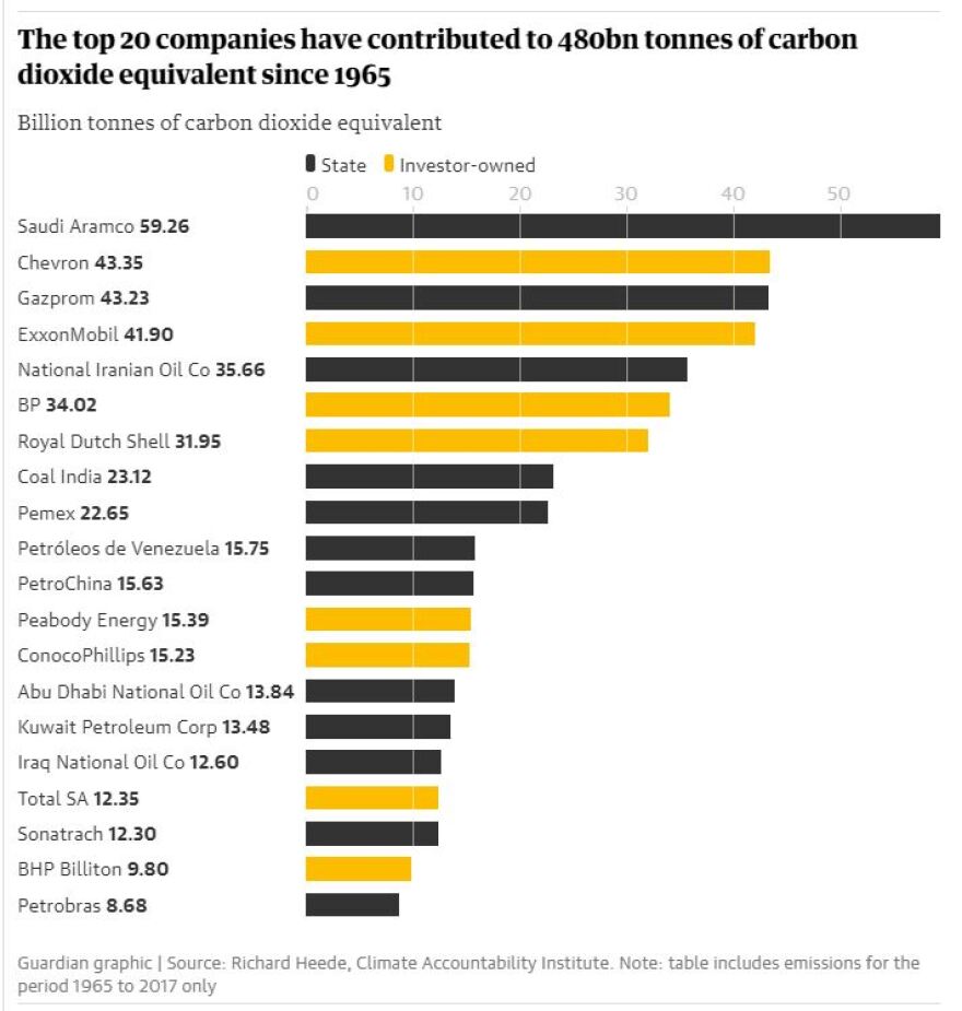 Είκοσι εταιρείες εκπέμπουν πάνω από το ένα τρίτο των παγκόσμιων εκπομπών άνθρακα