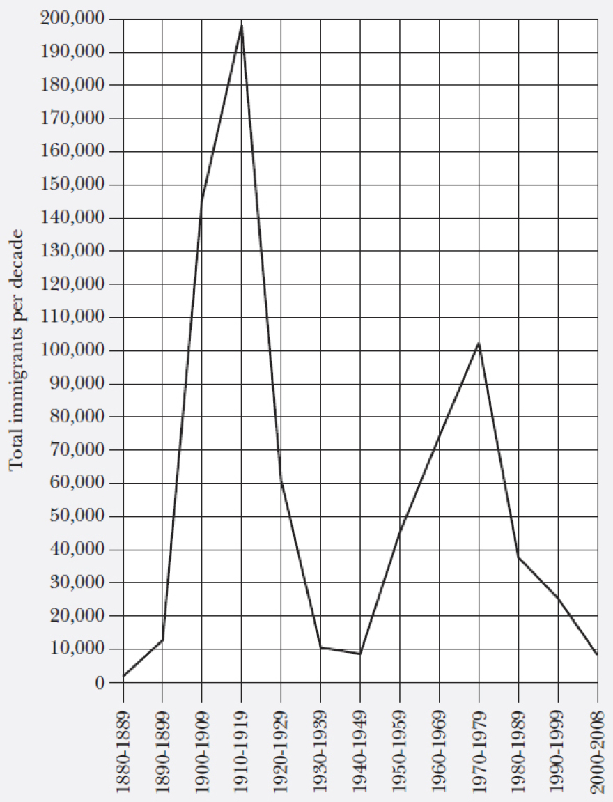 Οι Έλληνες μετανάστες στις Η.Π.Α.: Έτσι «γεννήθηκε» η ομογένεια