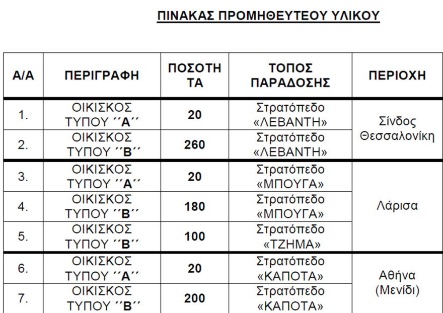 ΓΕΝ: Προμήθεια 800 οικίσκων για μετανάστες και πρόσφυγες ύψους €10 εκατ.
