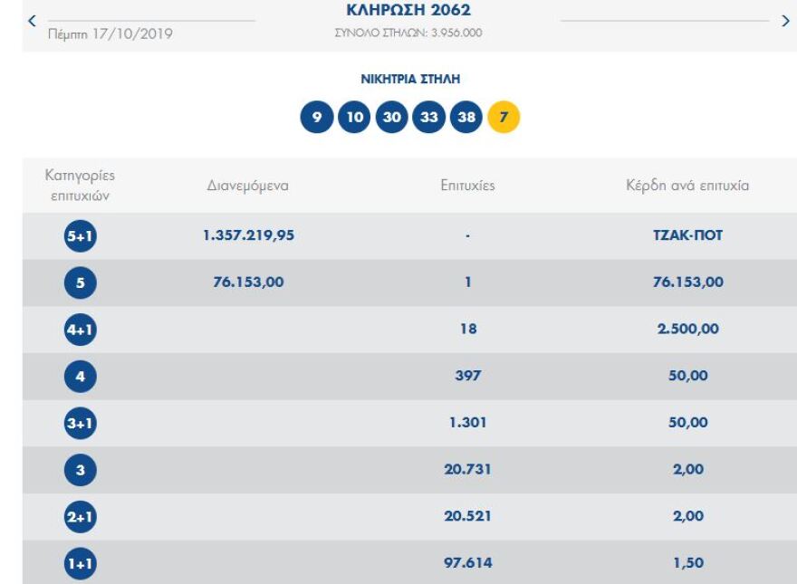 Τζακ ποτ στην κλήρωση του Τζόκερ - Δείτε τους αριθμούς που κληρώθηκαν