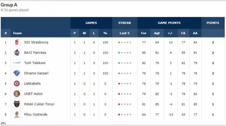 Τα αποτελέσματα και το πρόγραμμα του Basketball Champions League