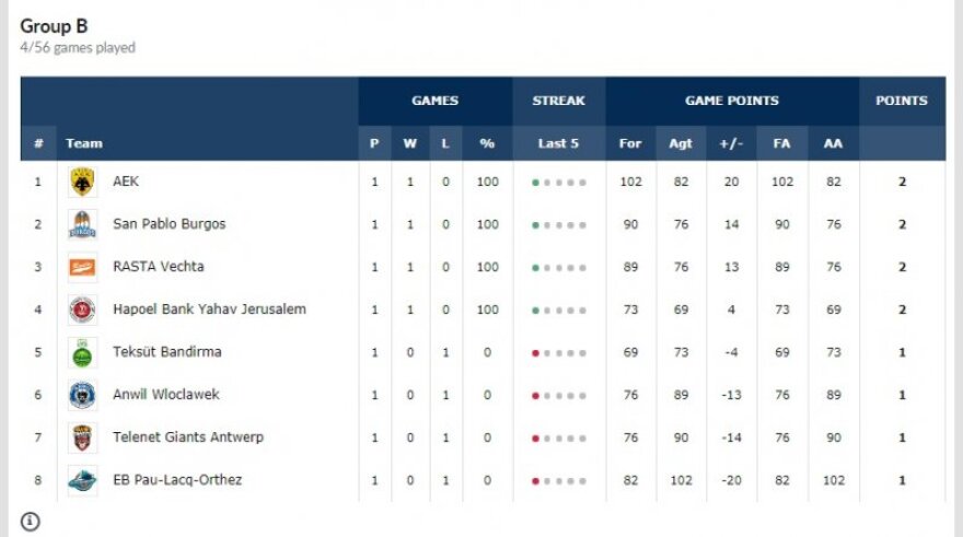 Τα αποτελέσματα και το πρόγραμμα του Basketball Champions League