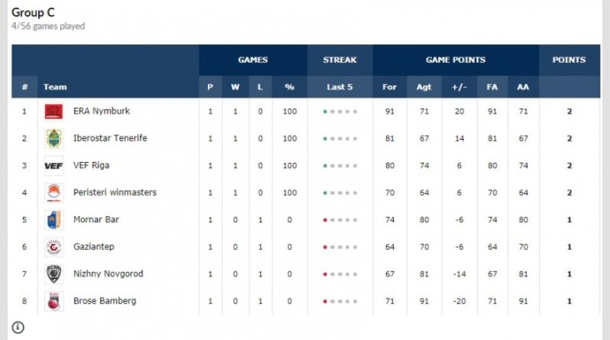 Τα αποτελέσματα και το πρόγραμμα του Basketball Champions League