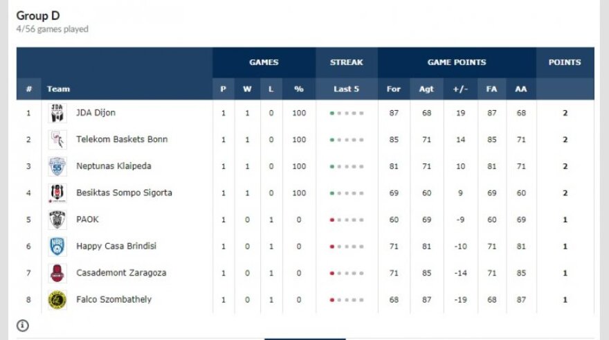 Τα αποτελέσματα και το πρόγραμμα του Basketball Champions League