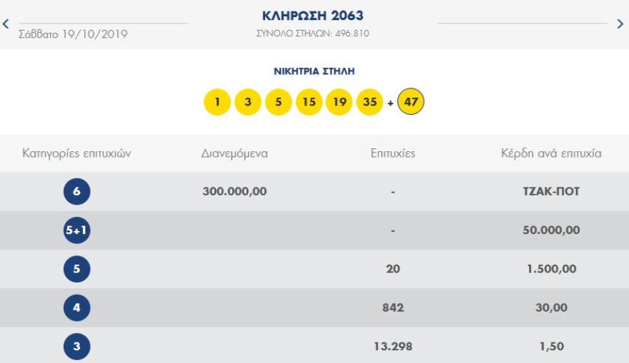 ΛΟΤΤΟ: Αυτοί είναι οι τυχεροί αριθμοί της σημερινής κλήρωσης 