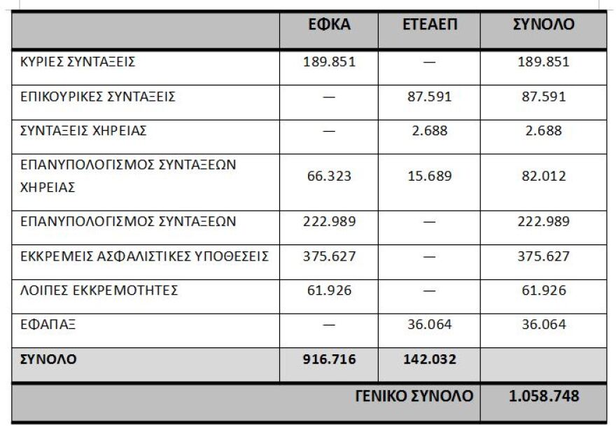 Συντάξεις: Πάνω από 1 εκατ. οι εκκρεμείς υποθέσεις - Τα 8 μέτρα του υπ. Εργασίας για να λύσει το πρόβλημα