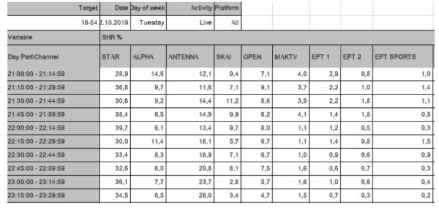 Τηλεθέαση: Ο ταύρος του GNTM έφαγε... τις Άγριες Μέλισσες