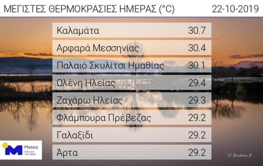 Καιρός: Στη Μεσσηνία «έδειξε» 31 βαθμούς - Δε σταματούν οι βροχές στην Κρήτη 
