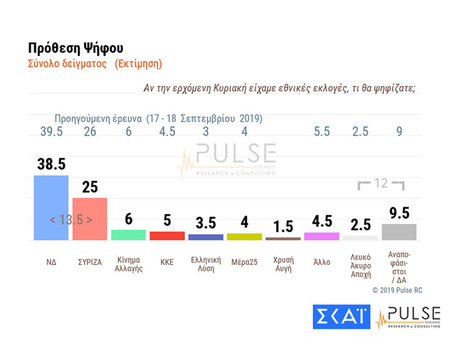 Δημοσκόπηση: Έξι στους δέκα λένε ότι η χώρα βρίσκεται στη σωστή κατεύθυνση