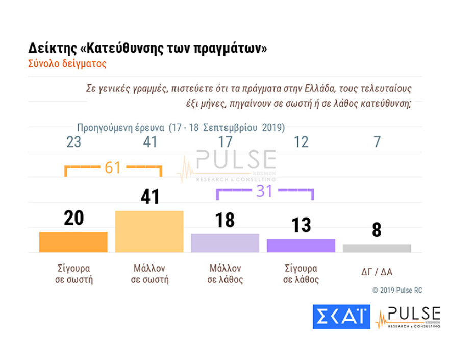 Δημοσκόπηση: Έξι στους δέκα λένε ότι η χώρα βρίσκεται στη σωστή κατεύθυνση
