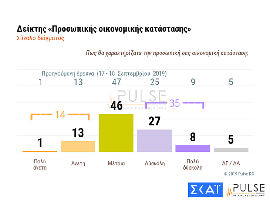 Δημοσκόπηση: Έξι στους δέκα λένε ότι η χώρα βρίσκεται στη σωστή κατεύθυνση