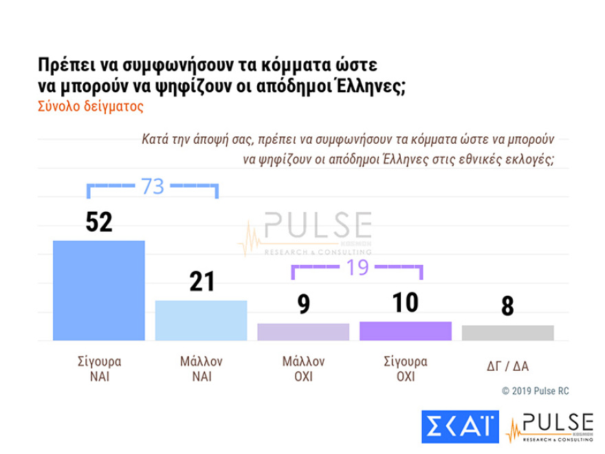 Δημοσκόπηση: Έξι στους δέκα λένε ότι η χώρα βρίσκεται στη σωστή κατεύθυνση