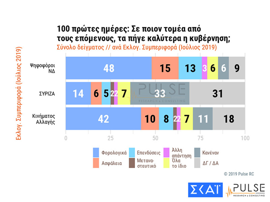Δημοσκόπηση: Έξι στους δέκα λένε ότι η χώρα βρίσκεται στη σωστή κατεύθυνση