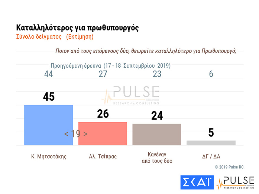 Δημοσκόπηση: Έξι στους δέκα λένε ότι η χώρα βρίσκεται στη σωστή κατεύθυνση