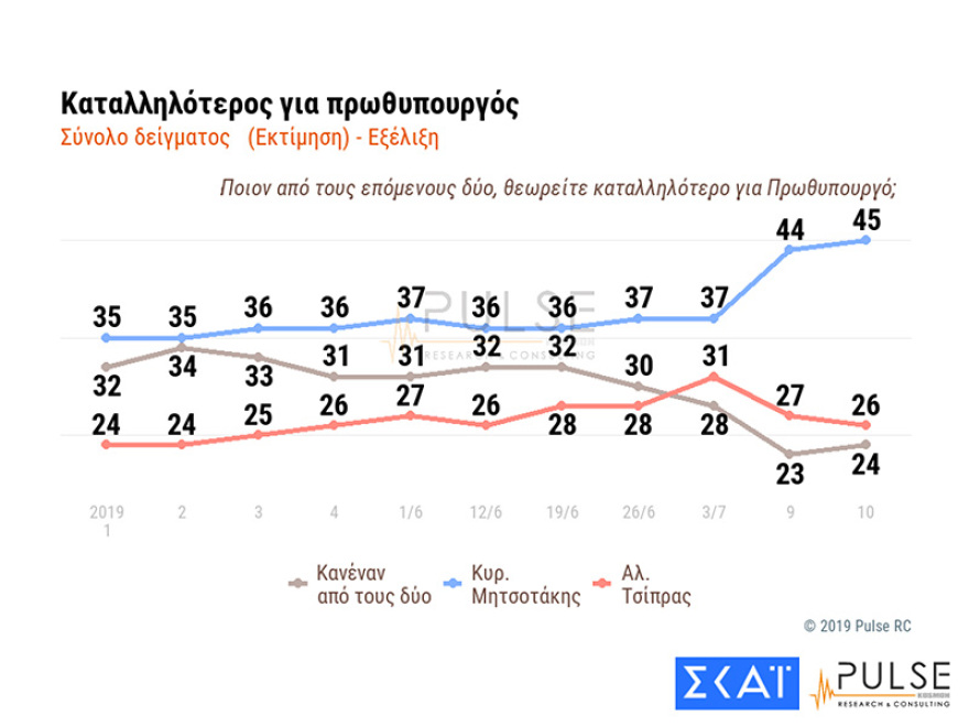 Δημοσκόπηση: Έξι στους δέκα λένε ότι η χώρα βρίσκεται στη σωστή κατεύθυνση