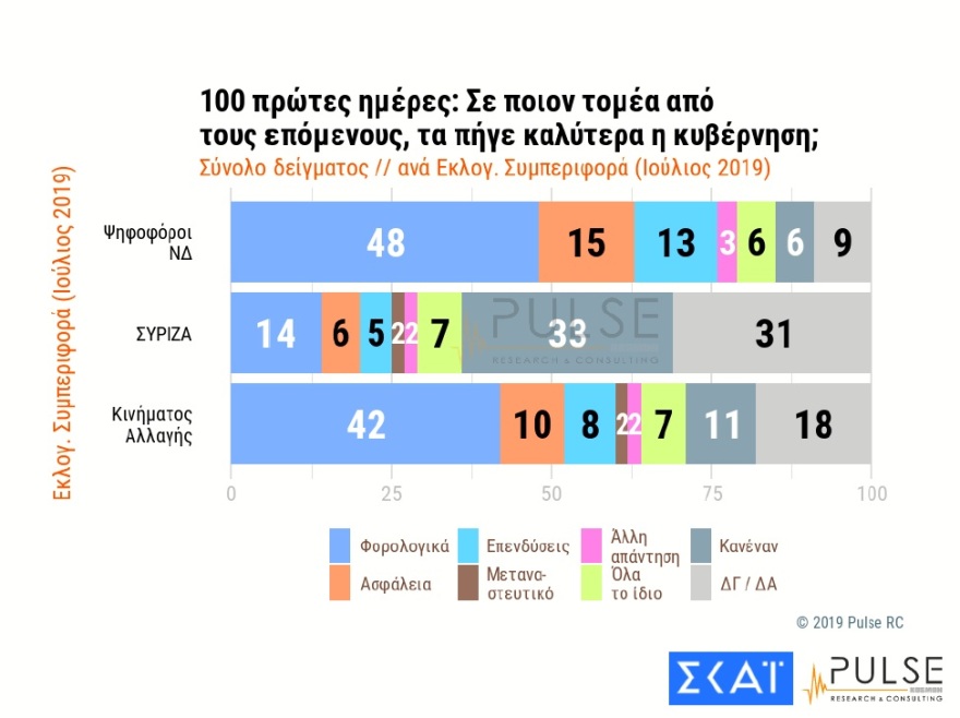 Δημοσκόπηση: Φορολογία, ασφάλεια και επενδύσεις τα πρώτα «συν» της κυβέρνησης