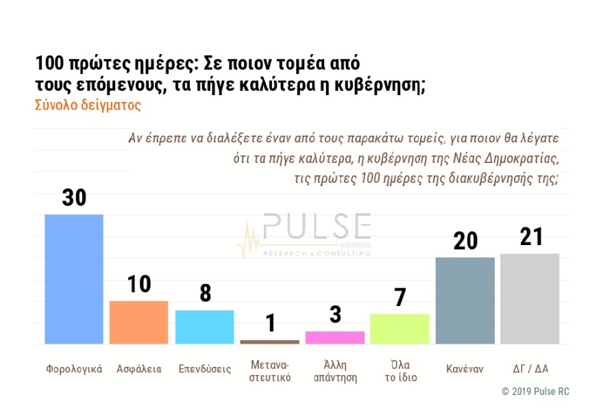 Δημοσκόπηση: Φορολογία, ασφάλεια και επενδύσεις τα πρώτα «συν» της κυβέρνησης