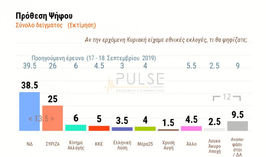 Δημοσκόπηση: Φορολογία, ασφάλεια και επενδύσεις τα πρώτα «συν» της κυβέρνησης