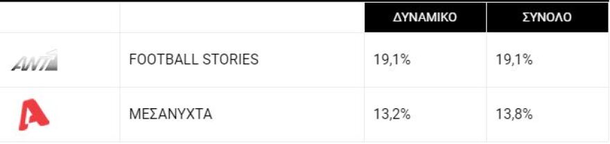 Τηλεθέαση: Άγριες Μέλισσες και GNTM έδωσαν μάχη για την πρωτιά