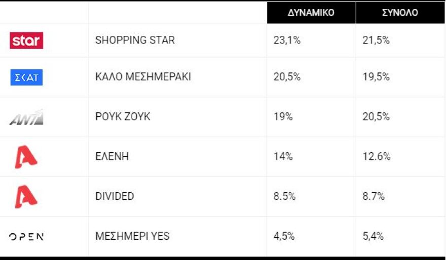 Τηλεθέαση: Άγριες Μέλισσες και GNTM έδωσαν μάχη για την πρωτιά