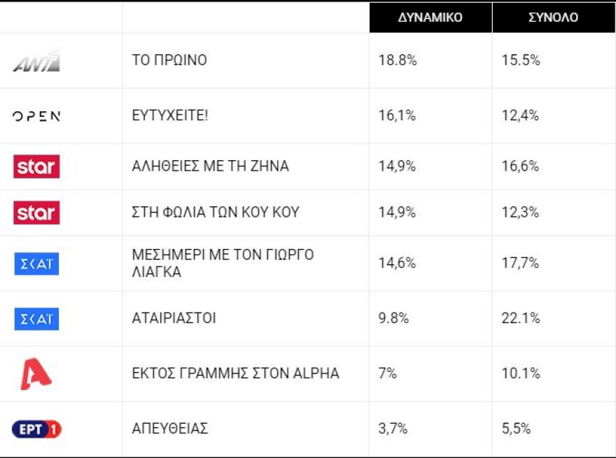 Τηλεθέαση: Άγριες Μέλισσες και GNTM έδωσαν μάχη για την πρωτιά