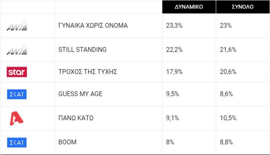 Τηλεθέαση: Οι Άγριες Μέλισσες χωρίς GNTM τσιμπάνε... πολύ δυνατά