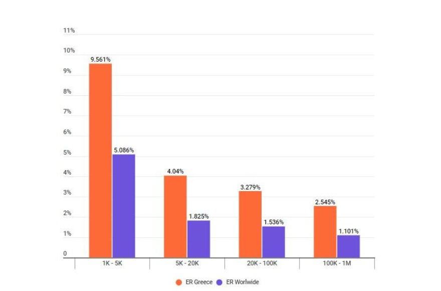 Έρευνα για το Instagram: Οι Έλληνες influencers πρώτοι παγκοσμίως στην απήχηση του κοινού