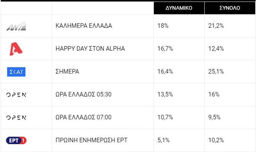 Τηλεθέαση: Οι Άγριες Μέλισσες χωρίς GNTM τσιμπάνε... πολύ δυνατά