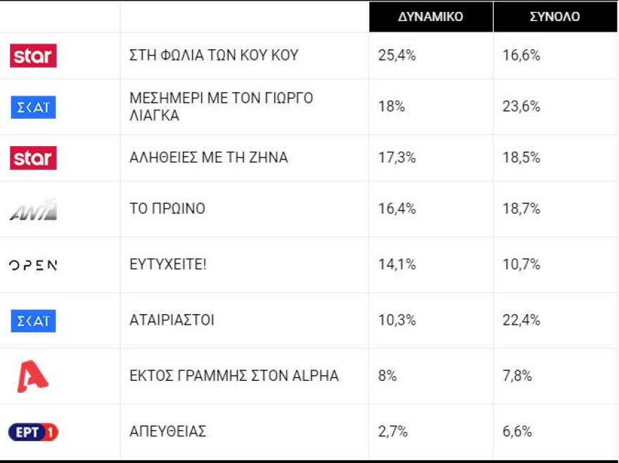 Τηλεθέαση: Οι Άγριες Μέλισσες χωρίς GNTM τσιμπάνε... πολύ δυνατά