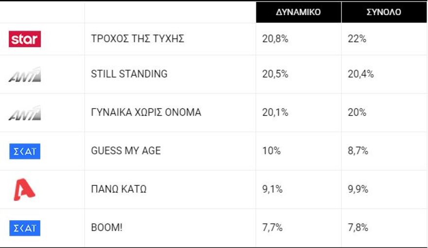 Τηλεθέαση: Οι Άγριες Μέλισσες συνεχίζουν το σερί της πρωτιάς