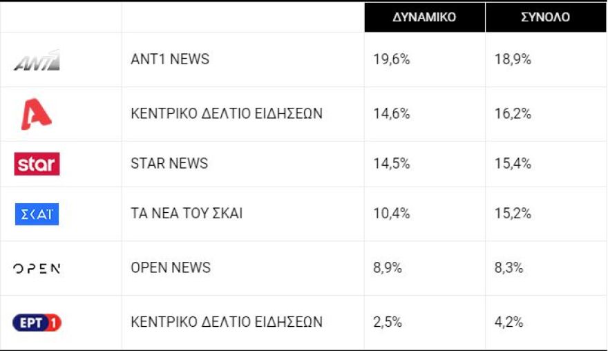 Τηλεθέαση: Οι Άγριες Μέλισσες συνεχίζουν το σερί της πρωτιάς