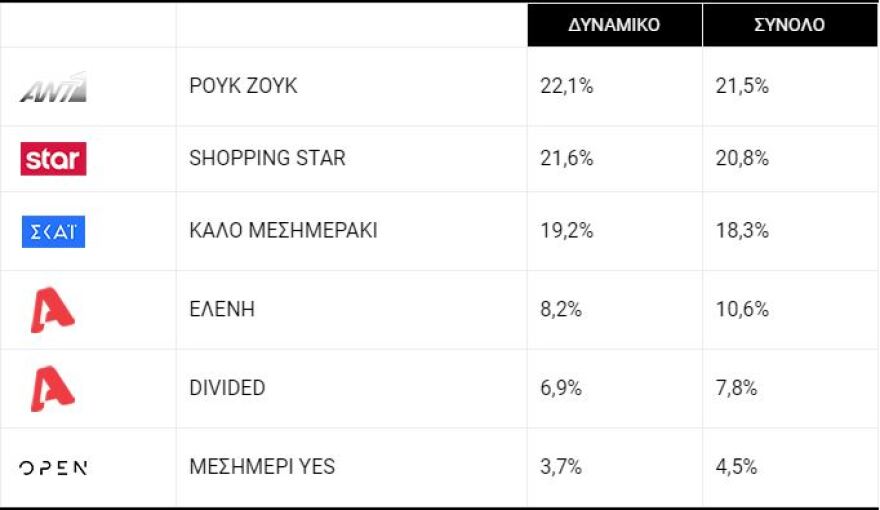 Τηλεθέαση: Οι Άγριες Μέλισσες συνεχίζουν το σερί της πρωτιάς