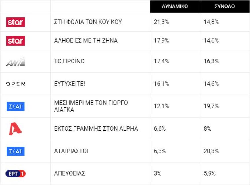 Τηλεθέαση: Οι Άγριες Μέλισσες συνεχίζουν το σερί της πρωτιάς