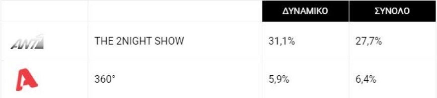 Τηλεθέαση: Οι Άγριες Μέλισσες συνεχίζουν το σερί της πρωτιάς