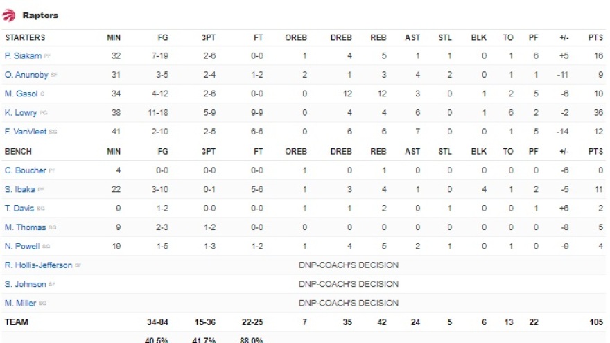 NBA: Μπακς - Ράπτορς 115-105 και σόου από τον Γιάννη
